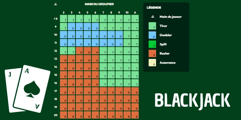 Tableau de stratégie de base au Blackjack - Guide complet des actions recommandées